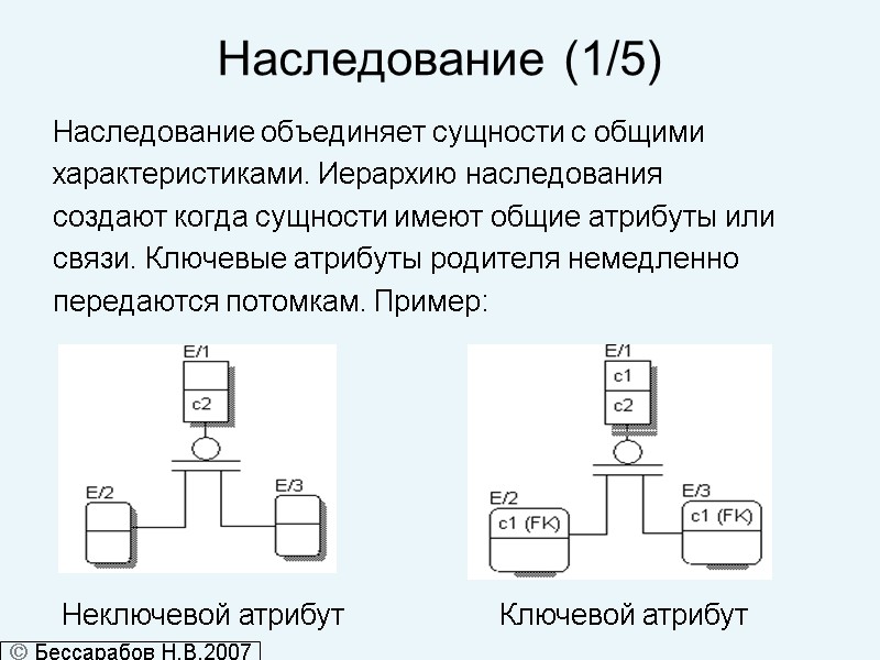 Наследование (1/5) Наследование объединяет сущности с общими  характеристиками. Иерархию наследования  создают когда